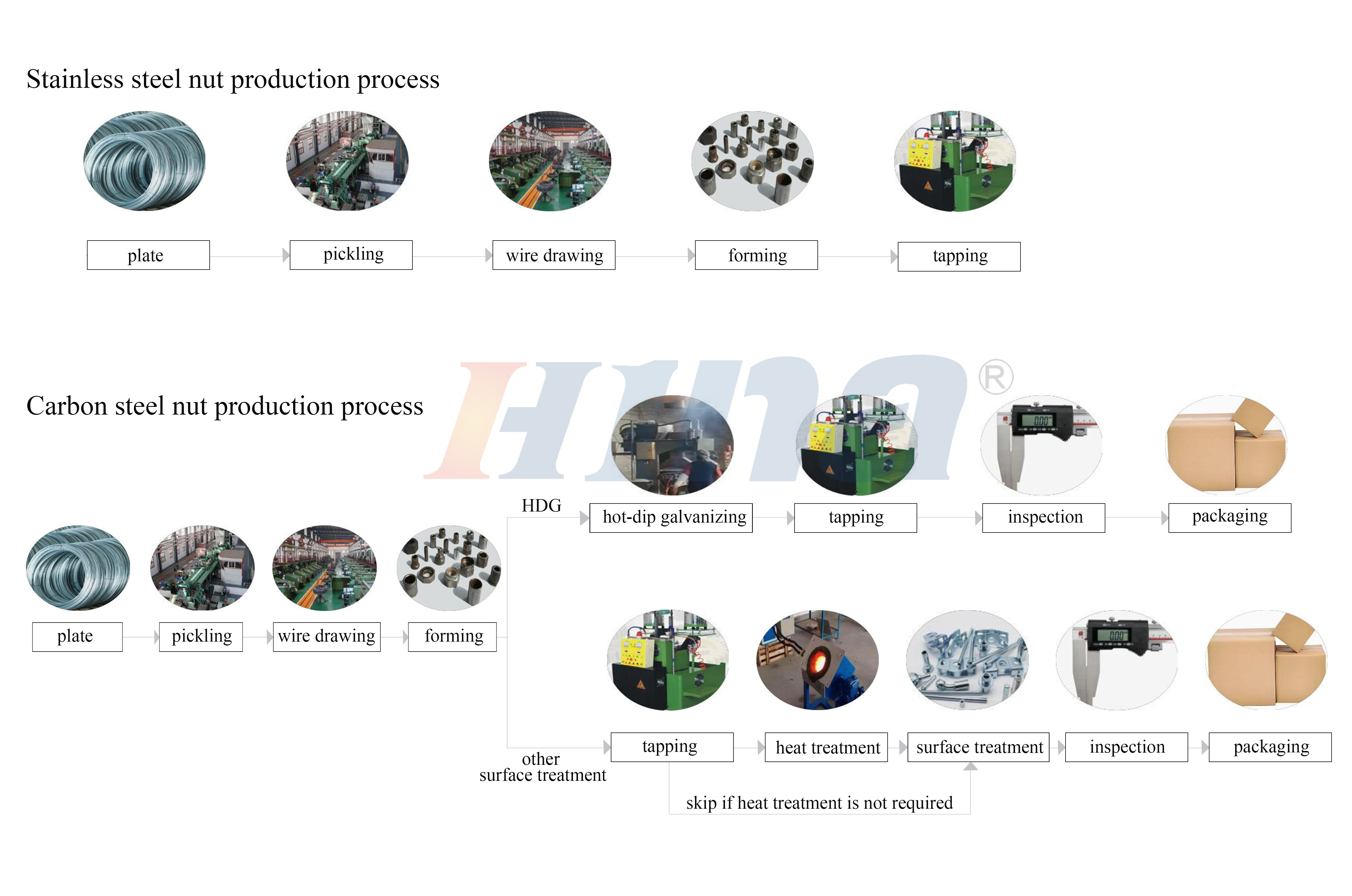 porca de processo do produto