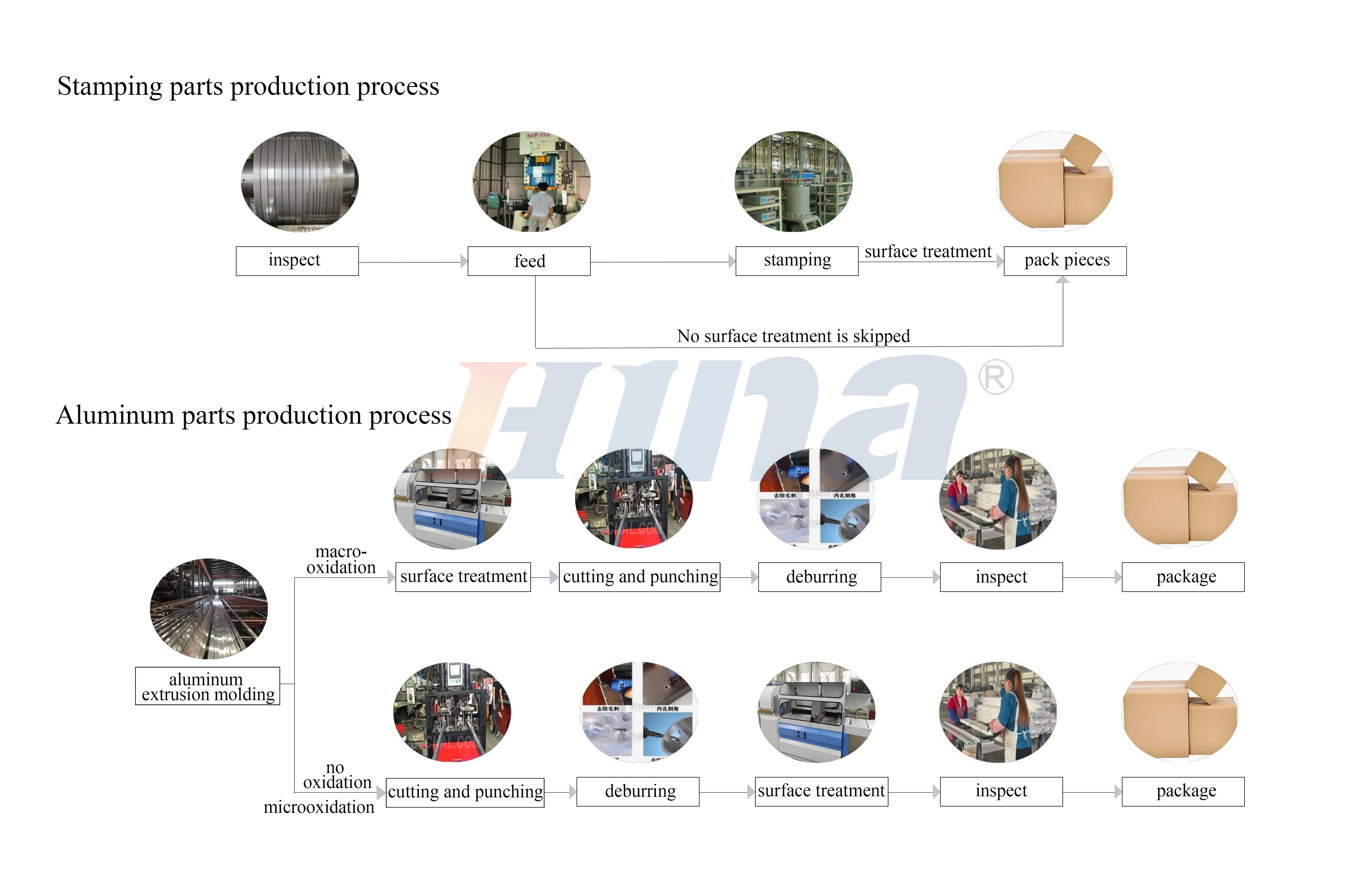 processo de produto SA